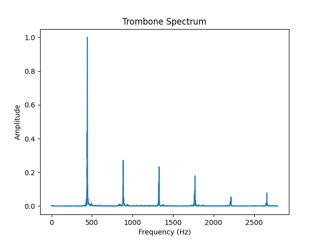 Trombonefreq