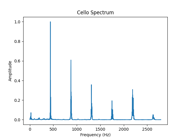 Cellofreq